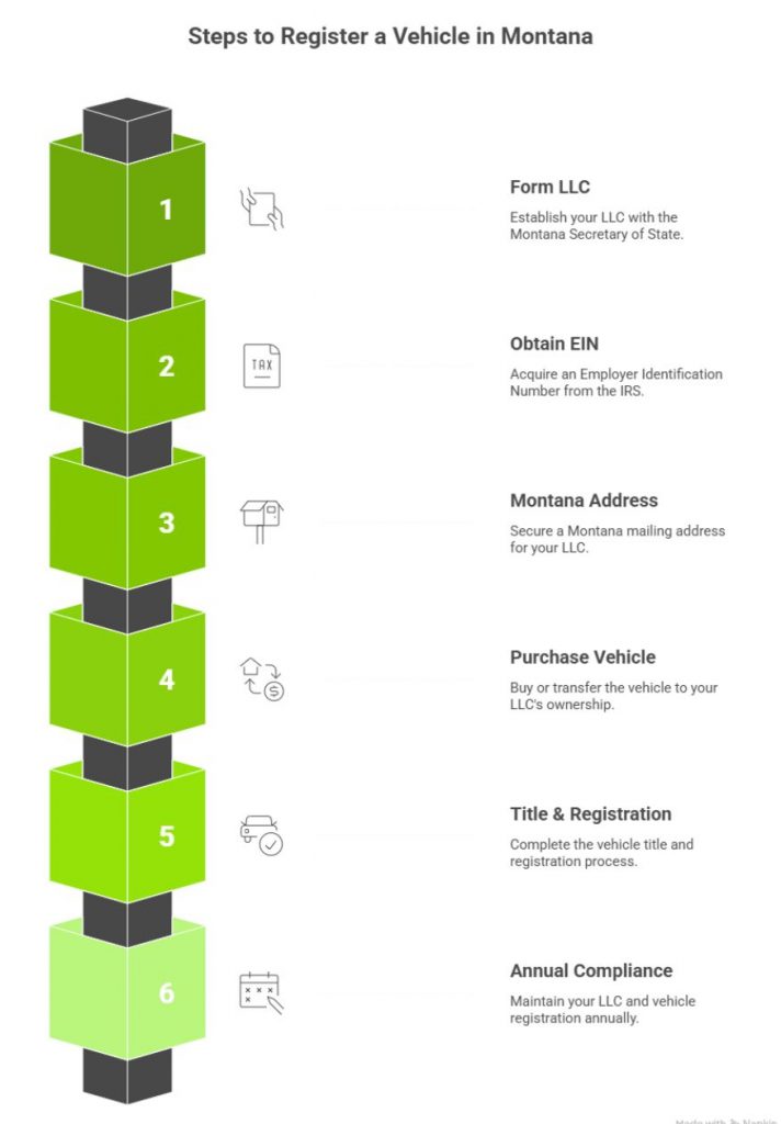 The infographic, titled "Steps to Register a Vehicle in Montana," outlines a six-step process for vehicle registration, which includes forming an LLC, obtaining an EIN, securing a Montana address, purchasing a vehicle, completing title and registration, and maintaining annual compliance.