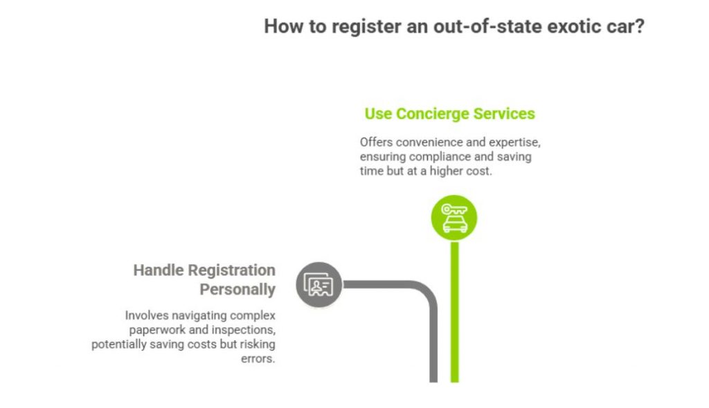 simple diagram showing two ways to register an out-of-state exotic car: doing it personally, which saves money but risks errors, or using a concierge service, which offers convenience at a higher cost.